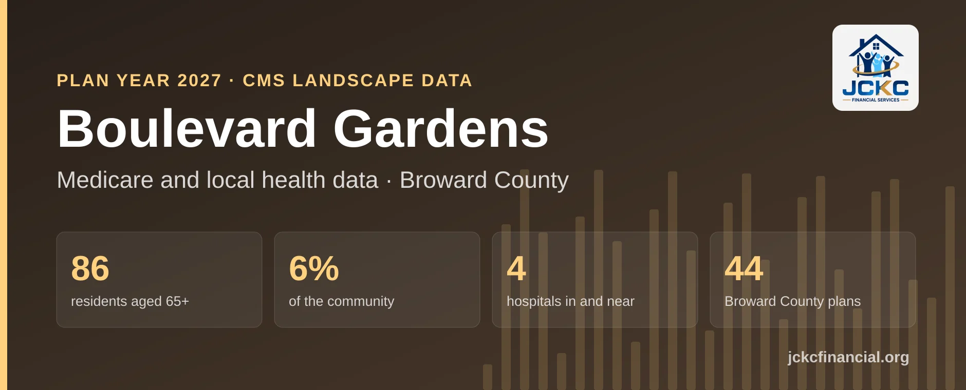 Boulevard Gardens, Florida Medicare summary: 86 residents aged 65 and over, 6% of the community, 4 hospitals in and near it, and 44 Medicare Advantage plans on the Broward County shelf for 2027.