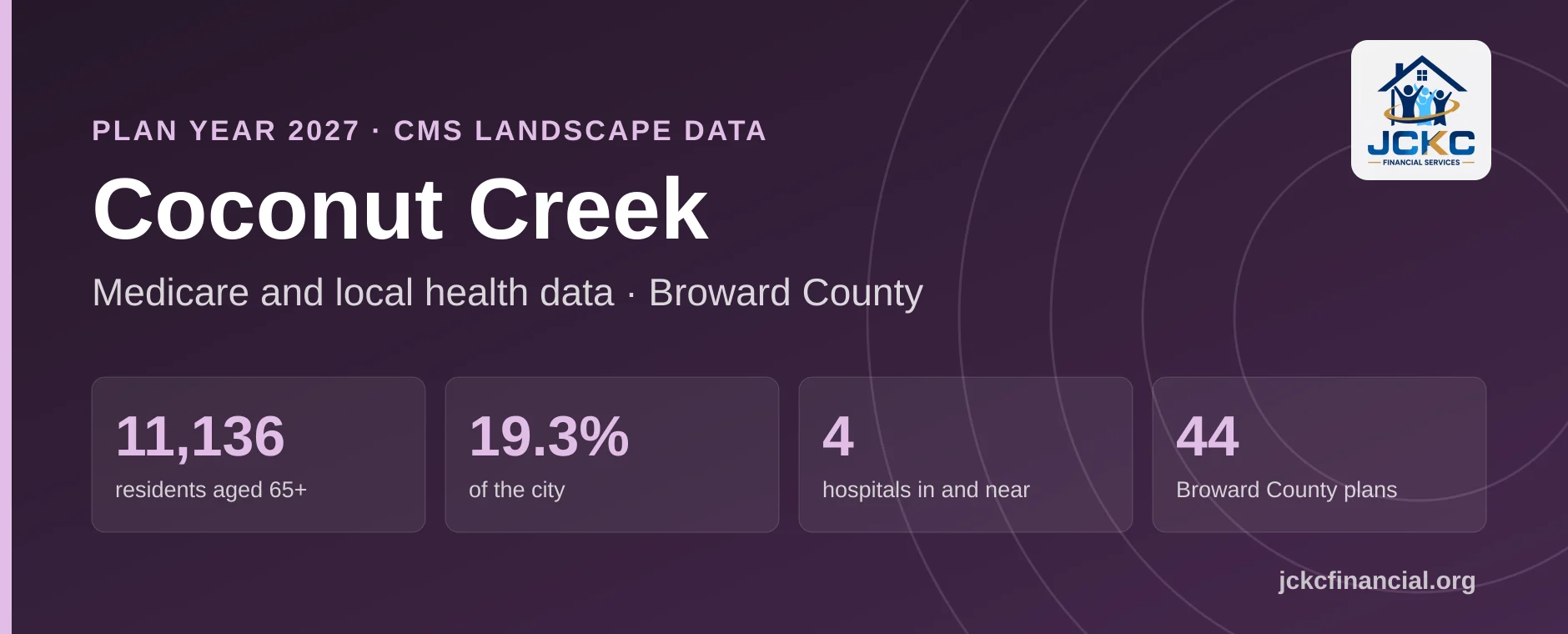 Coconut Creek, Florida Medicare summary: 11,136 residents aged 65 and over, 19.3% of the city, 4 hospitals in and near it, and 44 Medicare Advantage plans on the Broward County shelf for 2027.