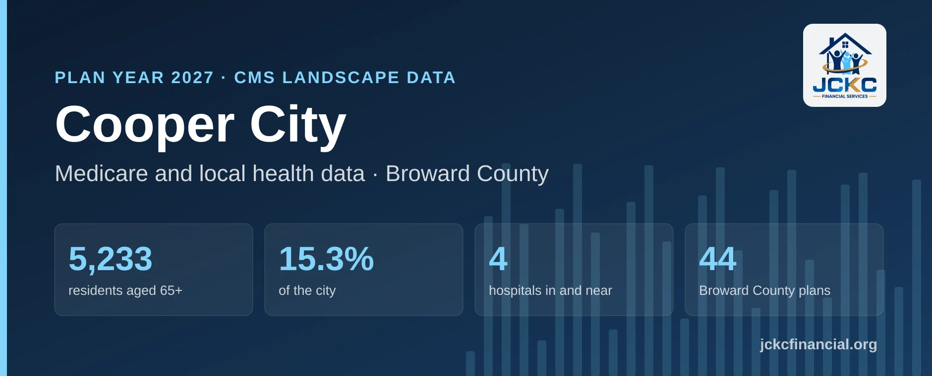 Resumen de Medicare para Cooper City, Florida: 5,233 residentes de 65 años o más, el 15.3% de la ciudad, 4 hospitales en la ciudad y cerca, y 44 planes Medicare Advantage en el estante del condado de Broward para 2027.