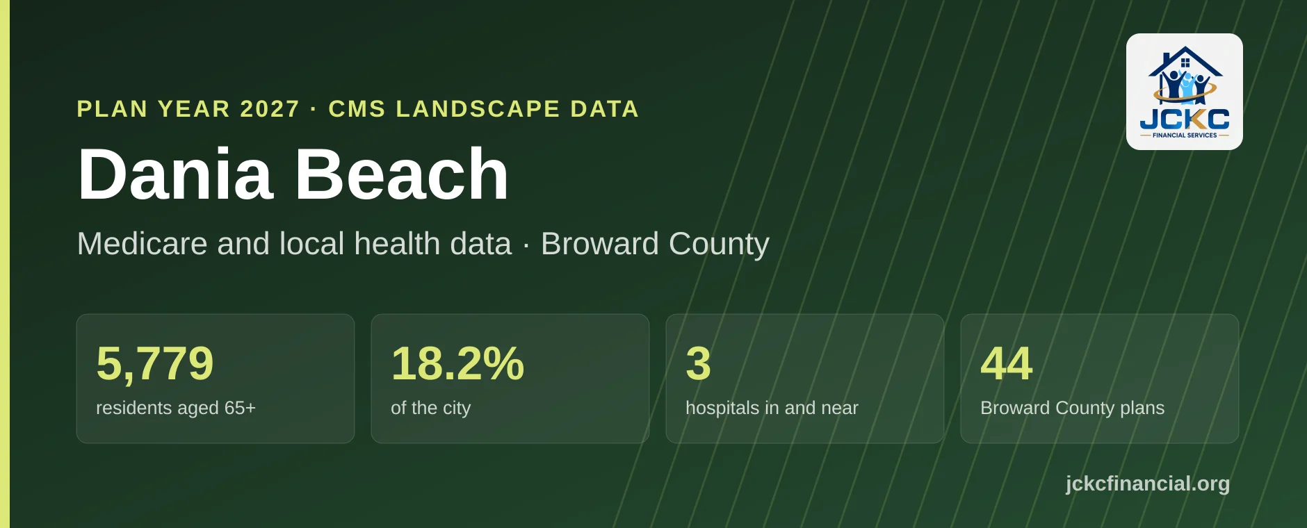 Dania Beach, Florida Medicare summary: 5,779 residents aged 65 and over, 18.2% of the city, 3 hospitals in and near it, and 44 Medicare Advantage plans on the Broward County shelf for 2027.