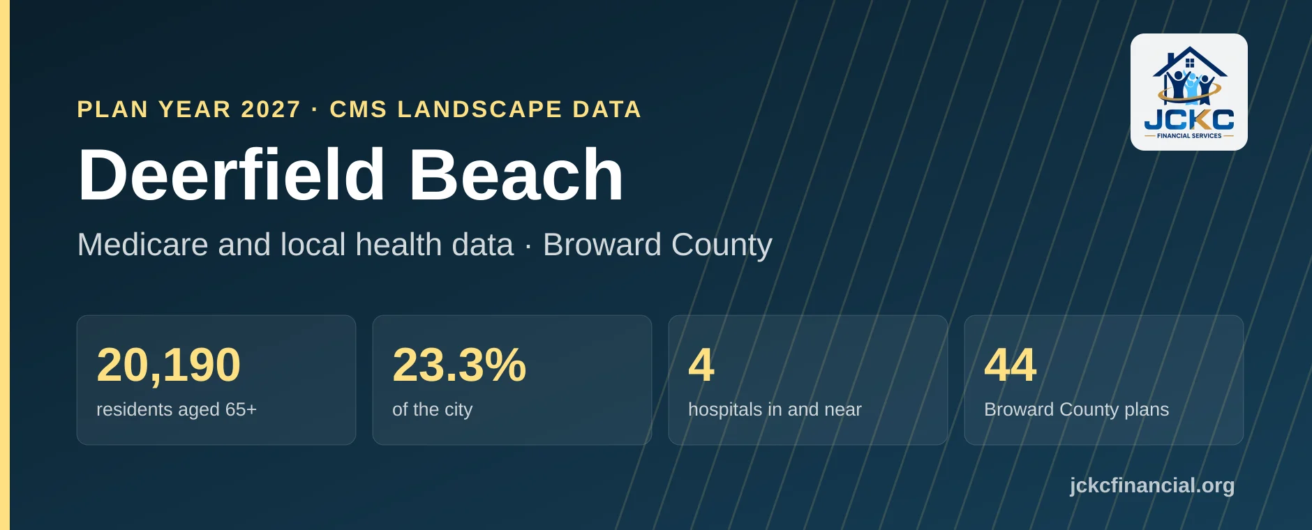 Resumen de Medicare para Deerfield Beach, Florida: 20,190 residentes de 65 años o más, el 23.3% de la ciudad, 4 hospitales en la ciudad y cerca, y 44 planes Medicare Advantage en el estante del condado de Broward para 2027.