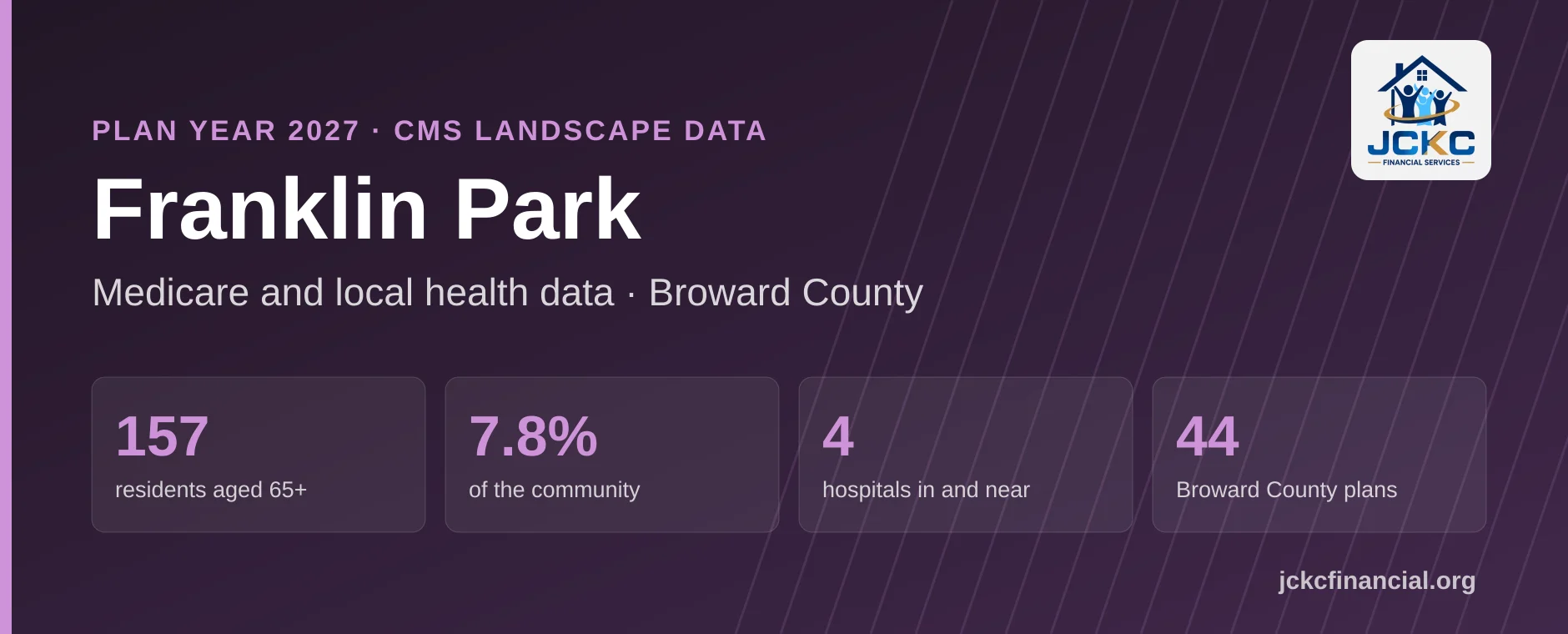 Franklin Park, Florida Medicare summary: 157 residents aged 65 and over, 7.8% of the community, 4 hospitals in and near it, and 44 Medicare Advantage plans on the Broward County shelf for 2027.