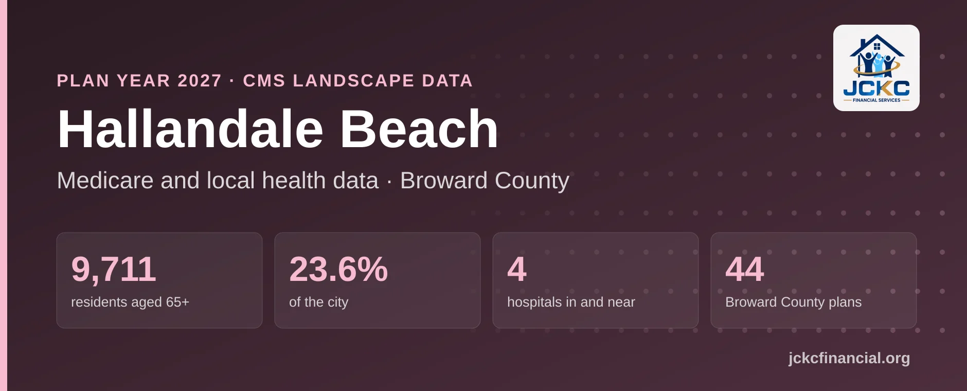 Hallandale Beach, Florida Medicare summary: 9,711 residents aged 65 and over, 23.6% of the city, 4 hospitals in and near it, and 44 Medicare Advantage plans on the Broward County shelf for 2027.