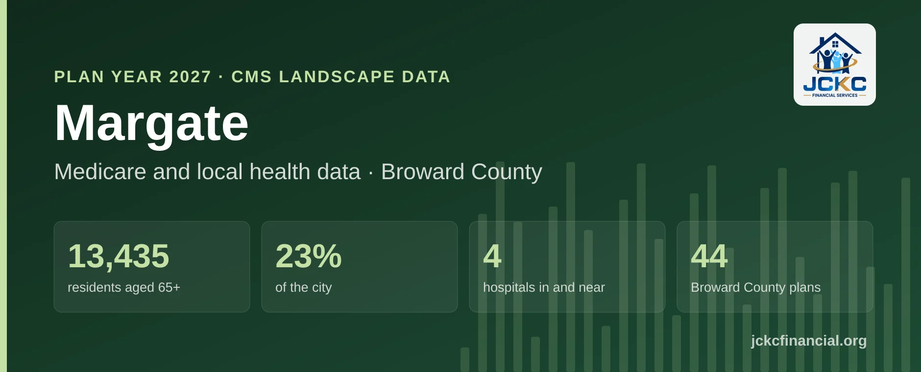 Resumen de Medicare para Margate, Florida: 13,435 residentes de 65 años o más, el 23% de la ciudad, 4 hospitales en la ciudad y cerca, y 44 planes Medicare Advantage en el estante del condado de Broward para 2027.