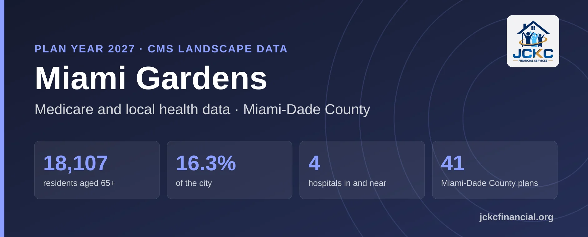 Resumen de Medicare para Miami Gardens, Florida: 18,107 residentes de 65 años o más, el 16.3% de la ciudad, 4 hospitales en la ciudad y cerca, y 41 planes Medicare Advantage en el estante del condado de Miami-Dade para 2027.