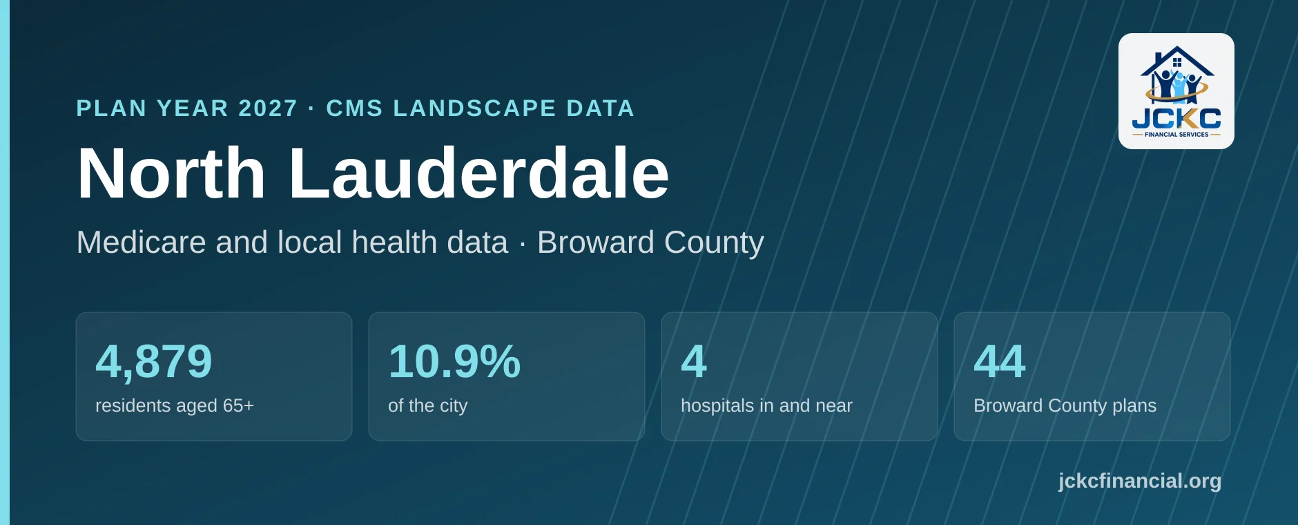 North Lauderdale, Florida Medicare summary: 4,879 residents aged 65 and over, 10.9% of the city, 4 hospitals in and near it, and 44 Medicare Advantage plans on the Broward County shelf for 2027.