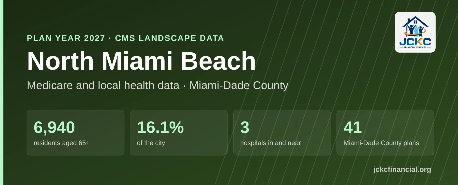 Rezime Medicare pou North Miami Beach, Florid: 6,940 rezidan ki gen 65 an ak plis, 16.1% nan vil la, 3 lopital nan vil la ak toupre, epi 41 plan Medicare Advantage sou etajè konte Miami-Dade pou 2027.