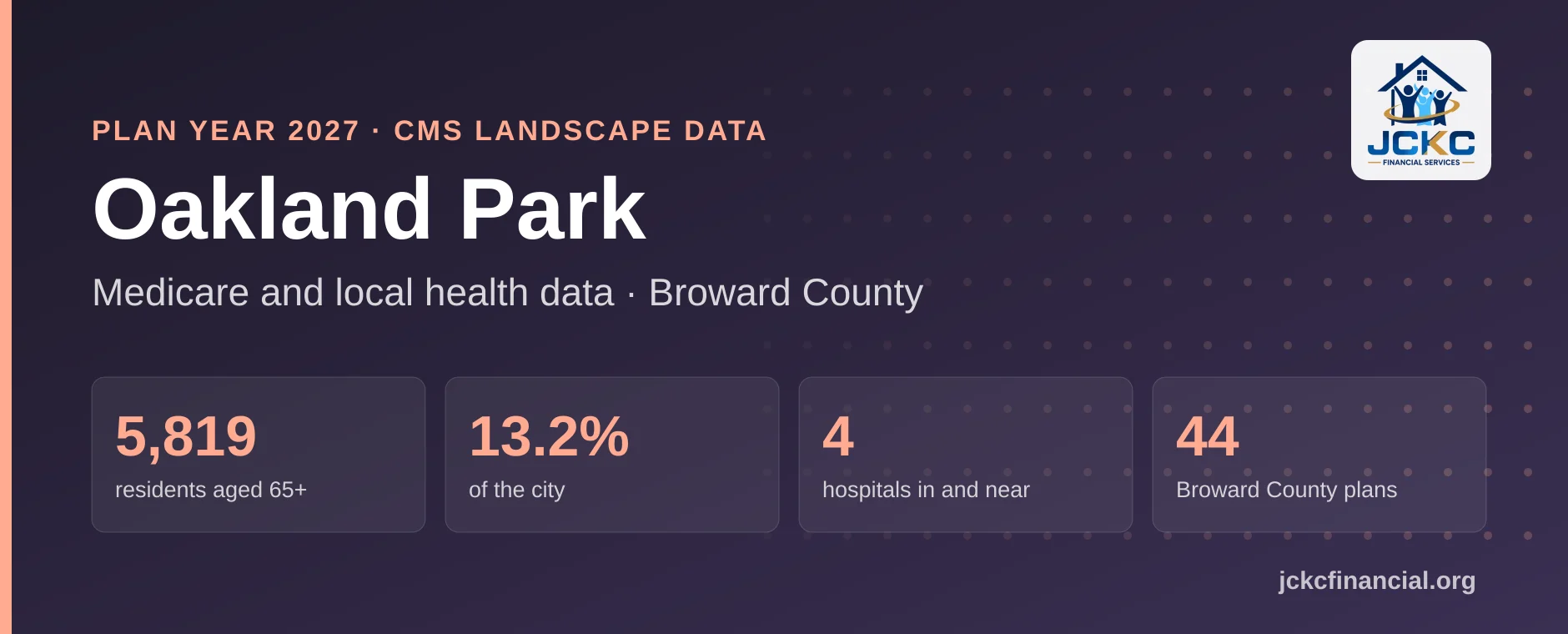 Resumen de Medicare para Oakland Park, Florida: 5,819 residentes de 65 años o más, el 13.2% de la ciudad, 4 hospitales en la ciudad y cerca, y 44 planes Medicare Advantage en el estante del condado de Broward para 2027.