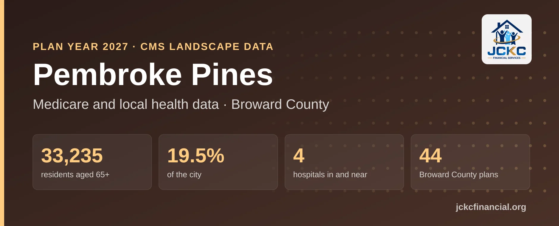 Pembroke Pines, Florida Medicare summary: 33,235 residents aged 65 and over, 19.5% of the city, 4 hospitals in and near it, and 44 Medicare Advantage plans on the Broward County shelf for 2027.