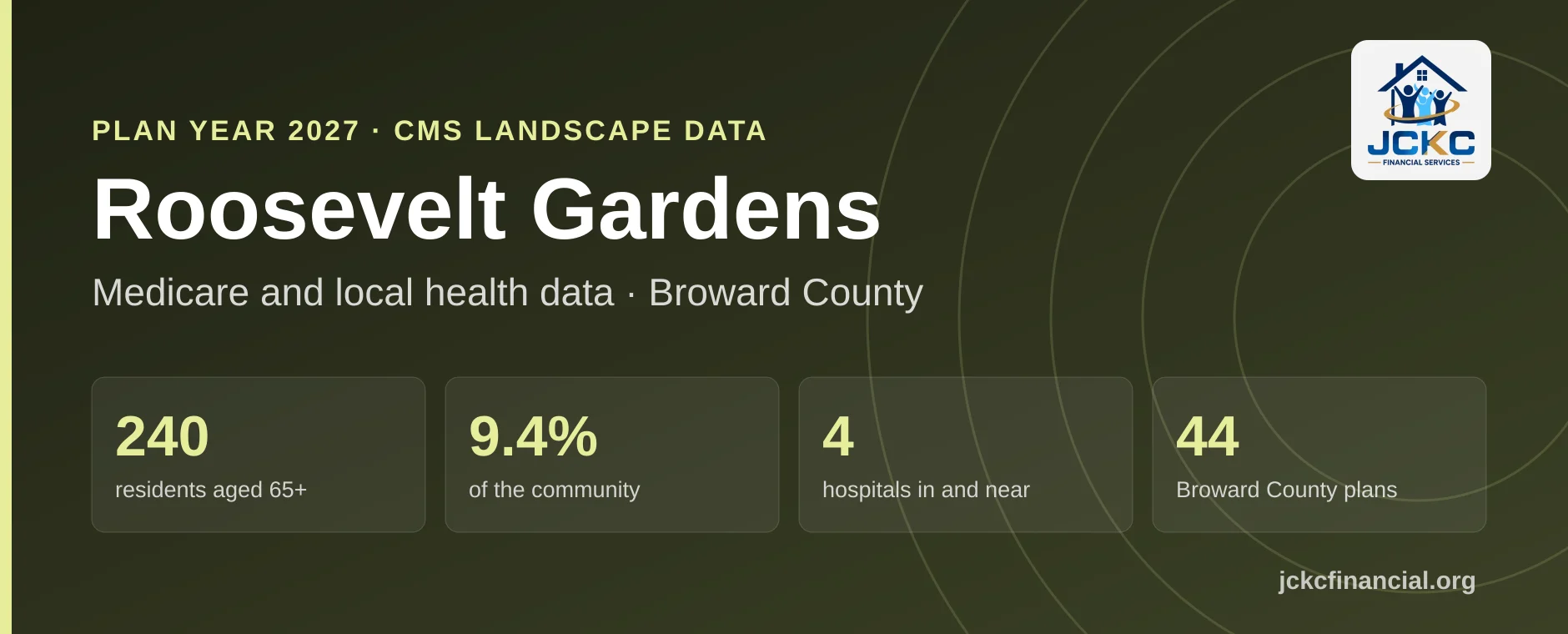 Roosevelt Gardens, Florida Medicare summary: 240 residents aged 65 and over, 9.4% of the community, 4 hospitals in and near it, and 44 Medicare Advantage plans on the Broward County shelf for 2027.