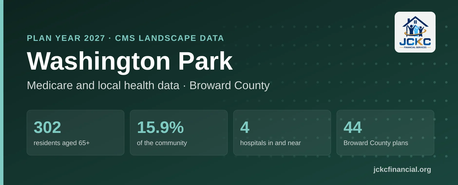 Washington Park, Florida Medicare summary: 302 residents aged 65 and over, 15.9% of the community, 4 hospitals in and near it, and 44 Medicare Advantage plans on the Broward County shelf for 2027.