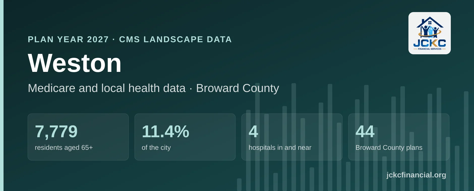Weston, Florida Medicare summary: 7,779 residents aged 65 and over, 11.4% of the city, 4 hospitals in and near it, and 44 Medicare Advantage plans on the Broward County shelf for 2027.