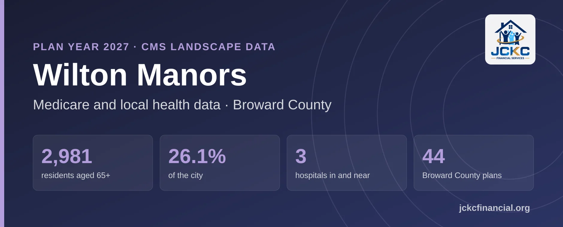Aperçu Medicare pour Wilton Manors, Floride : 2,981 résidents de 65 ans et plus, 26.1 % de la ville, 3 hôpitaux dans la ville et à proximité, et 44 plans Medicare Advantage sur le rayon du comté de Broward pour 2027.