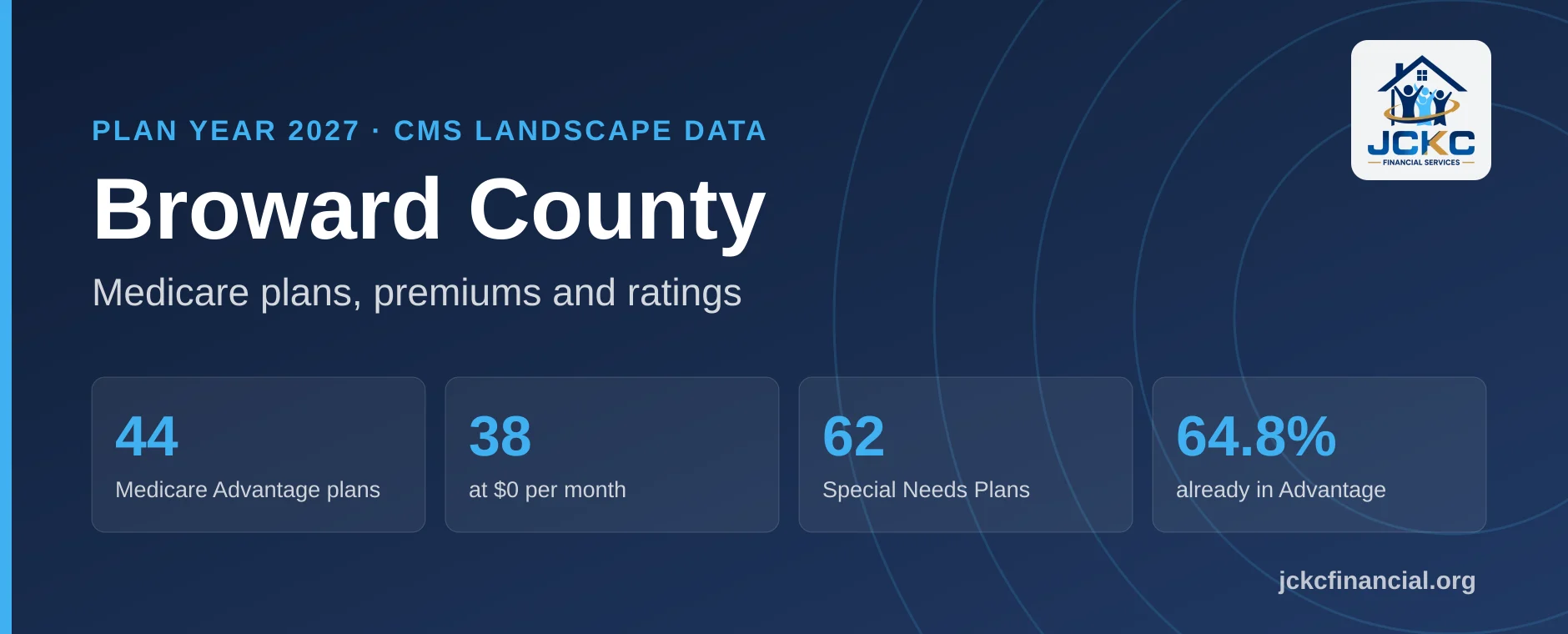 Chart of the 2027 Medicare plan landscape in Broward County, Florida: 44 Medicare Advantage plans, 38 with a $0 monthly premium, 62 Special Needs Plans, and 64.8% of beneficiaries already in Medicare Advantage.