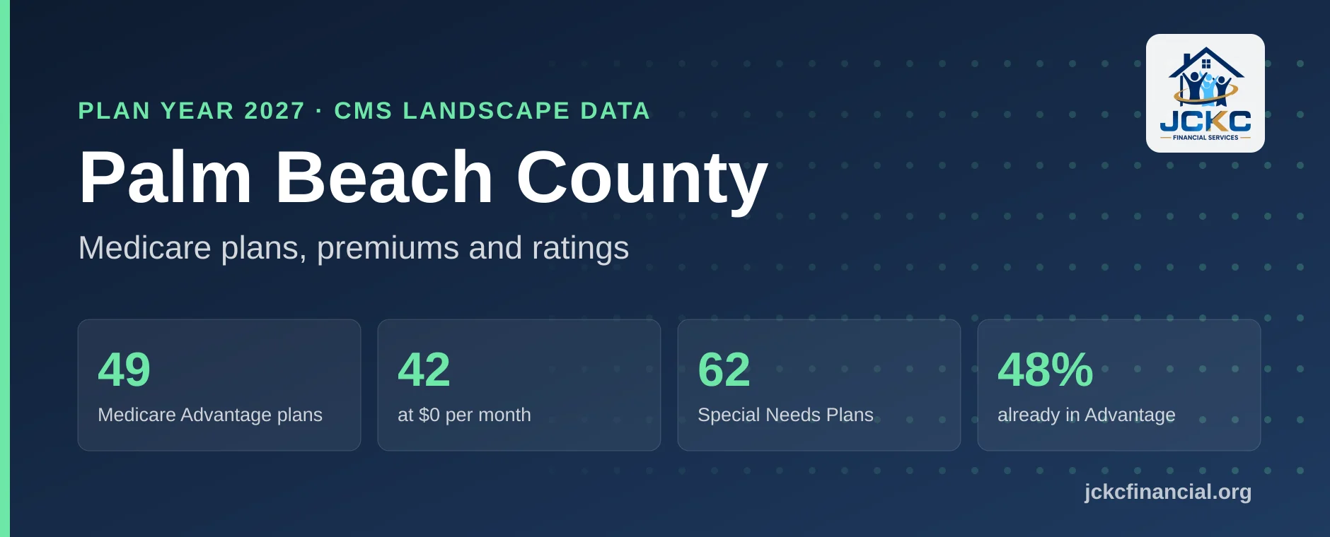 Chart of the 2027 Medicare plan landscape in Palm Beach County, Florida: 49 Medicare Advantage plans, 42 with a $0 monthly premium, 62 Special Needs Plans, and 48% of beneficiaries already in Medicare Advantage.