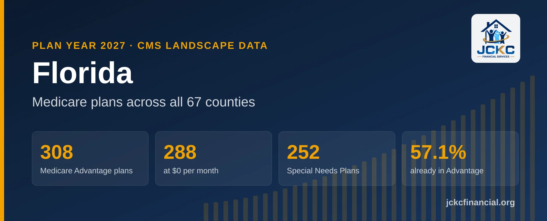 Summary of the 2027 Medicare plan landscape in Florida: 308 Medicare Advantage plans, 288 with a $0 monthly premium, 252 Special Needs Plans, and 57.1% of 5,334,437 beneficiaries already in Medicare Advantage.