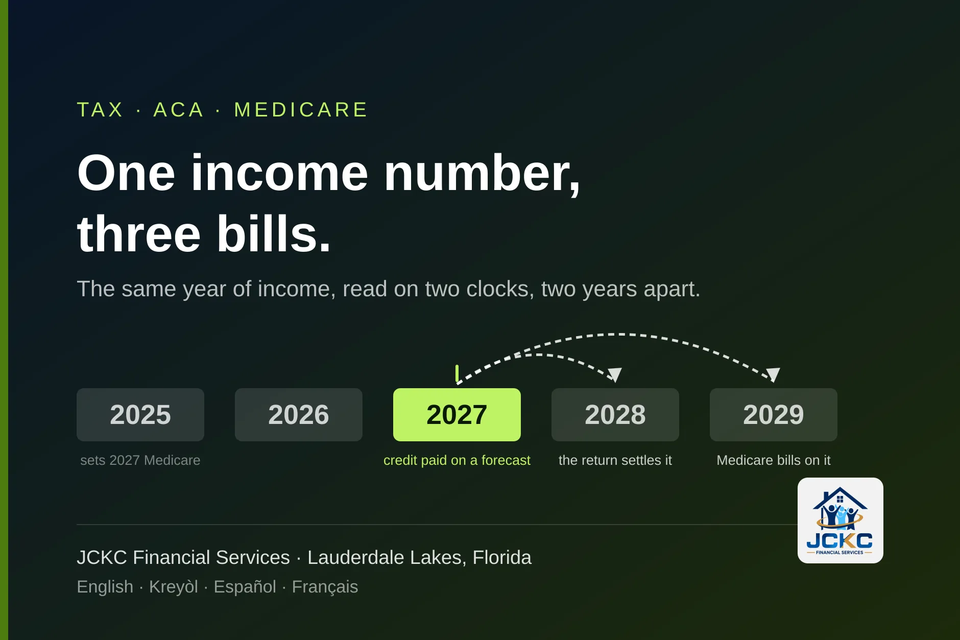 Brand graphic: five tax years from 2025 to 2029 with 2027 lit as the income year, a mark on 2027 for the Marketplace credit paid on a forecast, and two dashed arcs to 2028, when the tax return settles it, and to 2029, when Medicare bills on it