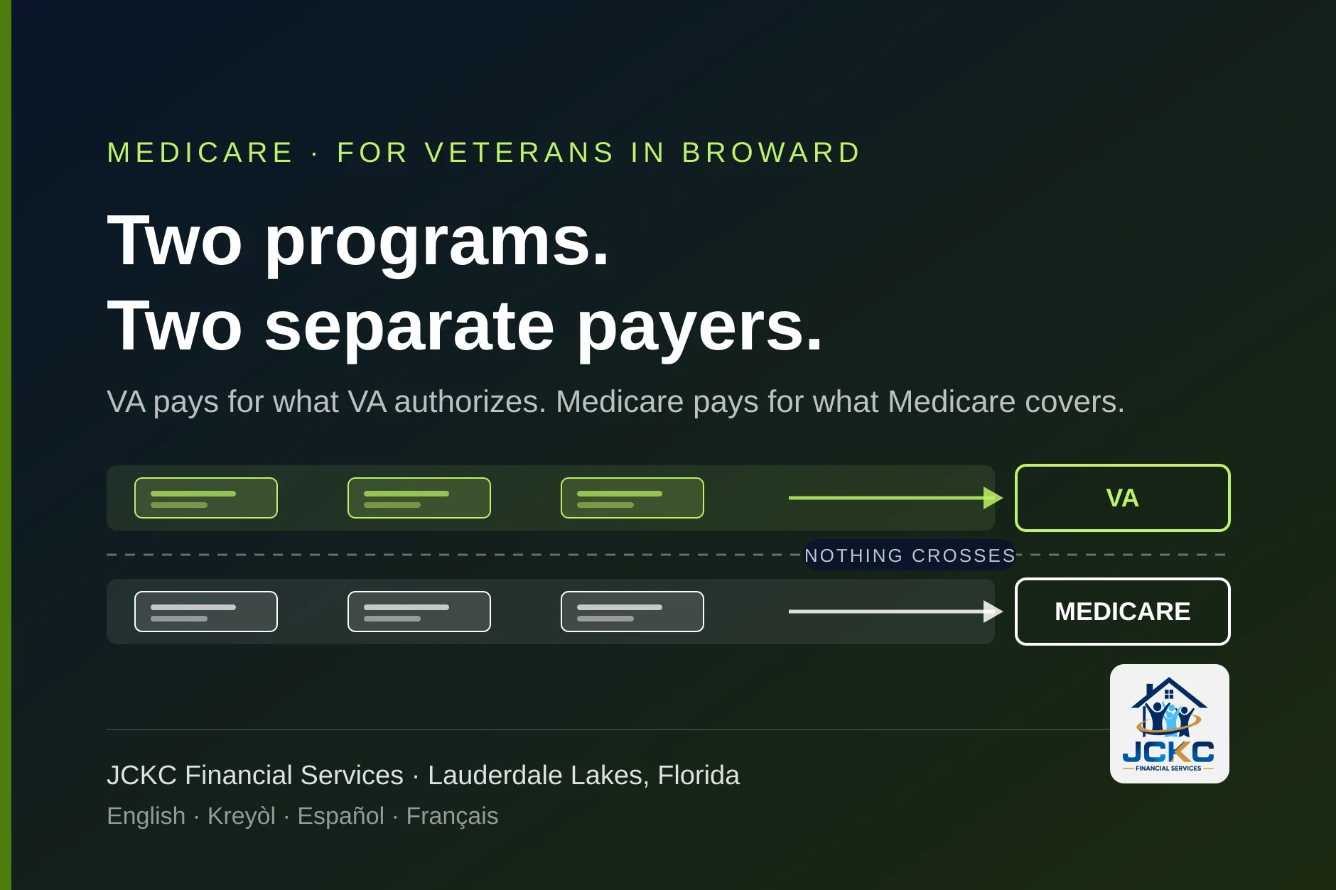 Gráfico de marca: dos carriles separados de facturas, uno que va al VA y otro que va a Medicare, divididos por una línea punteada con la leyenda nada cruza